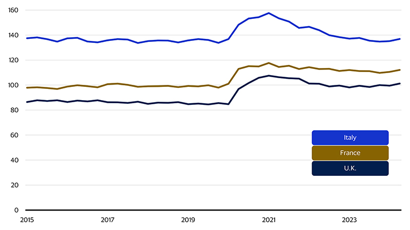 General government debt chart. See image description for details.