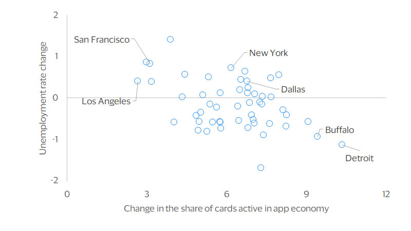 A scatterplot showing the change in the share of active cards in the app economy.