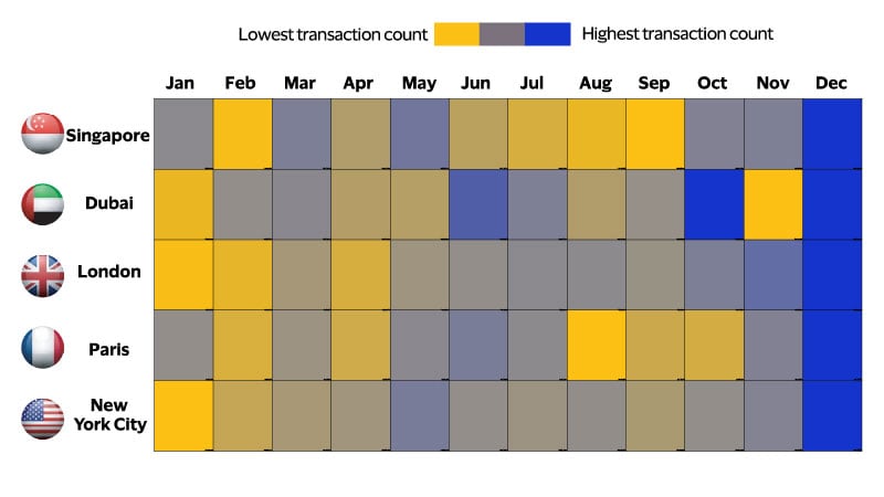 December is universally the busiest month for premium luxury spend. See image description for details.