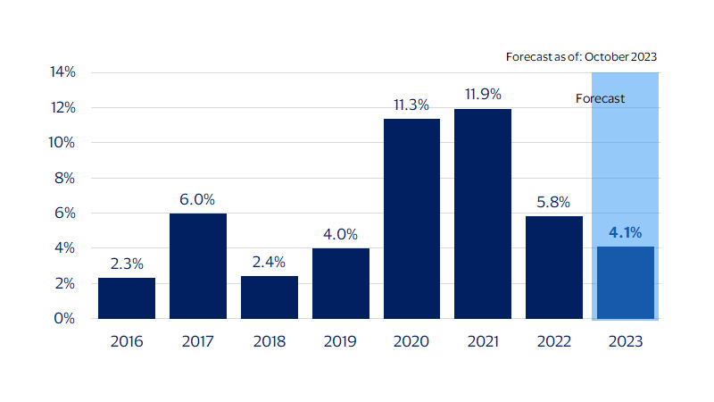 Holiday retail spending chart. See image description for details.