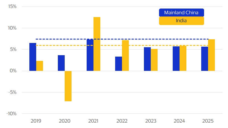 Household income growth in India bar chart. See image description for details.