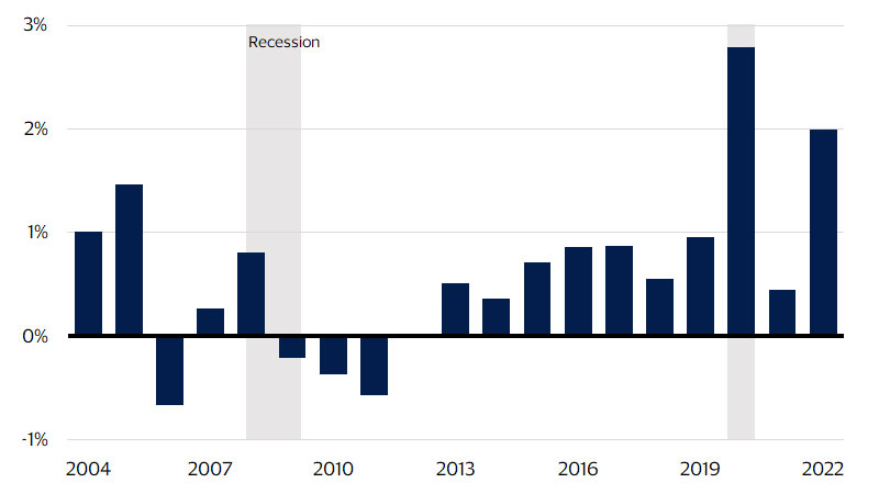 Housing wealth contribution chart. See image description for details.