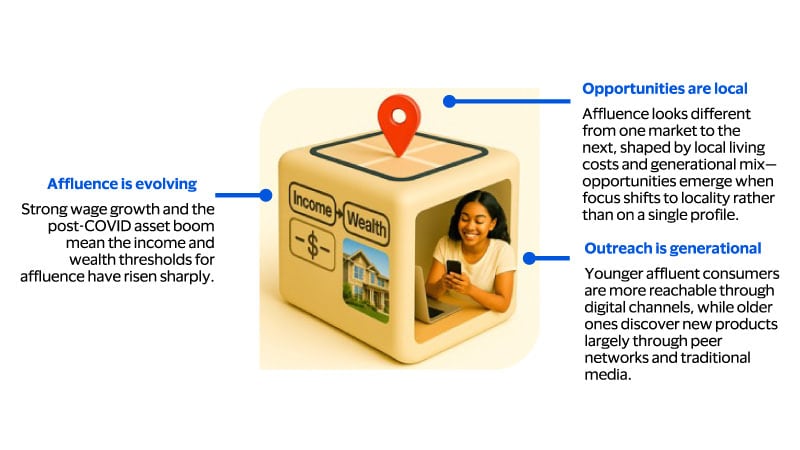 The new dimension—location—unlocks more opportunities to compete for affluent consumers. See image description for details.