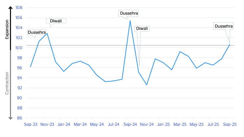 Over the past two years, India’s SMI exceeded 100 only during the festive season. See image description for details.