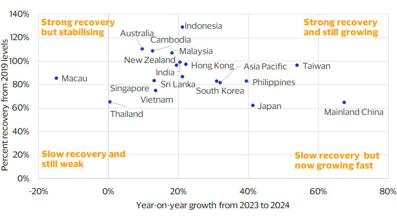 Indonesia leads travel recovery in the region, while Japan and Mainland China lag behind map chart. See image description for details.