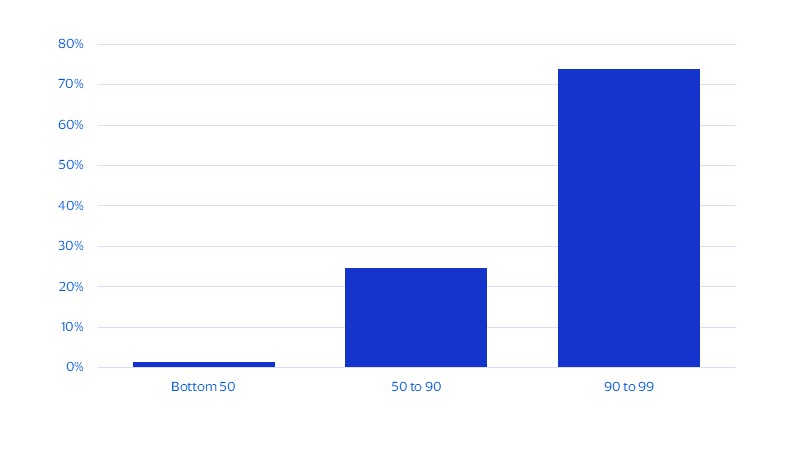 Affluence begets affluence—most wealth transfer recipients already have a higher net worth. See image description for details.
