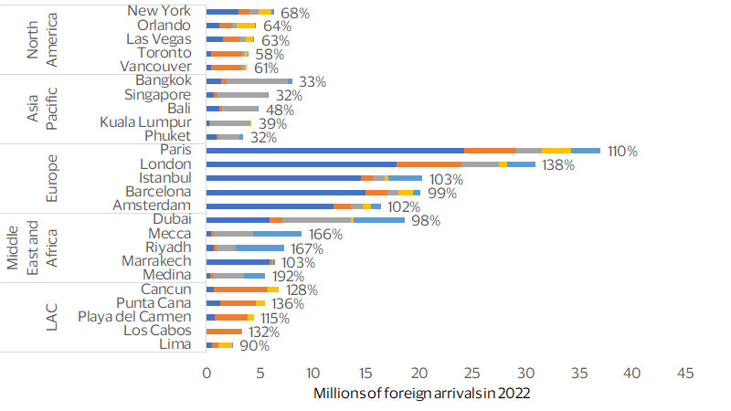 Bar chart showing the international arrivals by origin region to top cities and the recovery rates from 2019. See international arrivals by origin region image description for more details.