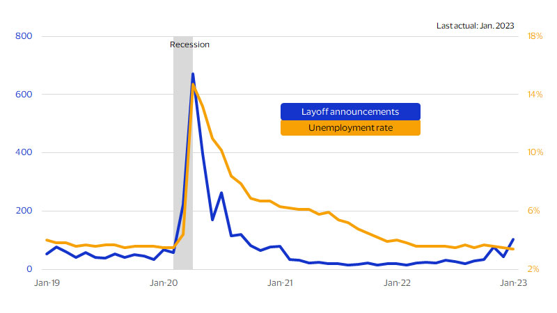 Layoffs and unemployment rate line chart. See image description for details.