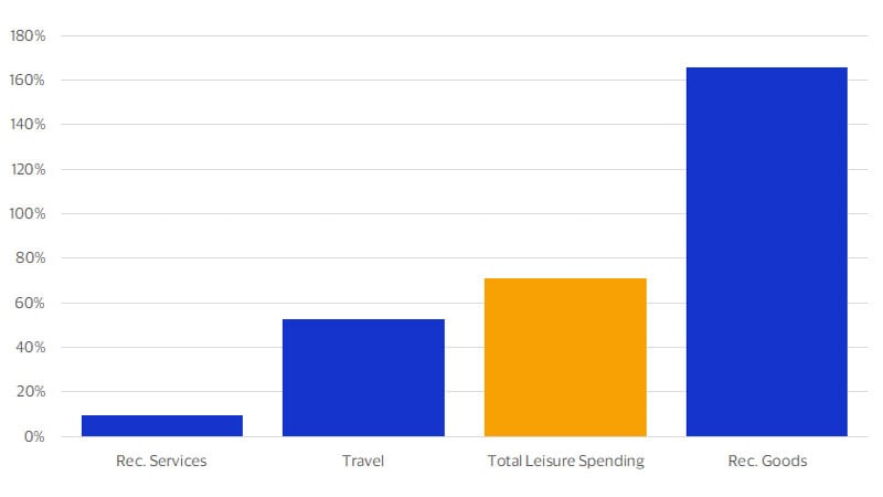 Bar chart showing real spending by leisure category. See image description for details.