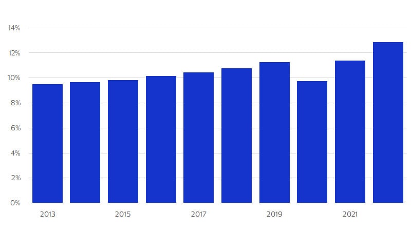 Bar chart showing annual average real leisure spending. See image description for details.