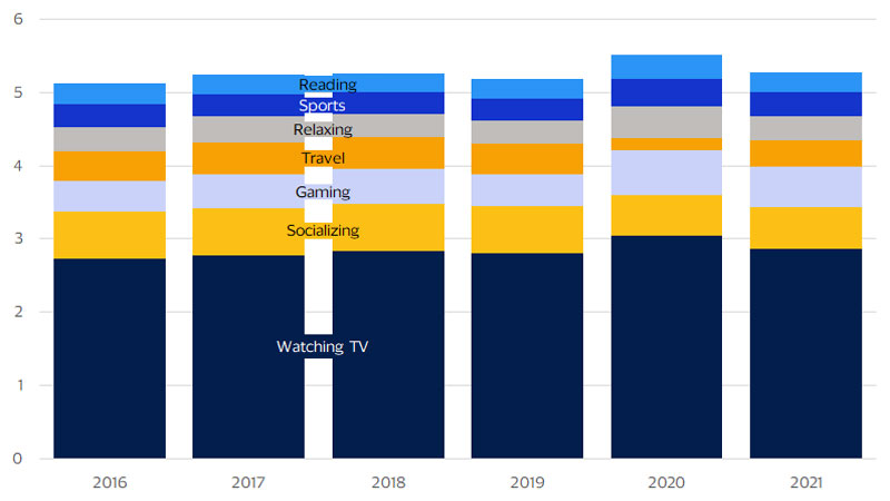 Stacked bar chart showing time spent per leisure activity in average hours per day. See image description for details.