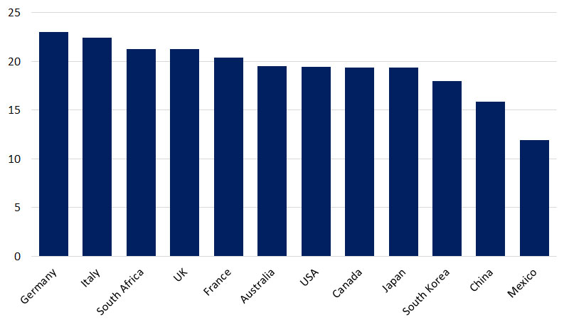 Bar chart showing share of time spent on leisure for selected countries. See image description for details.