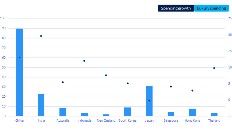 Mainland China, Japan will remain biggest Asian luxury markets, while India will grow the fastest. See image description for details.