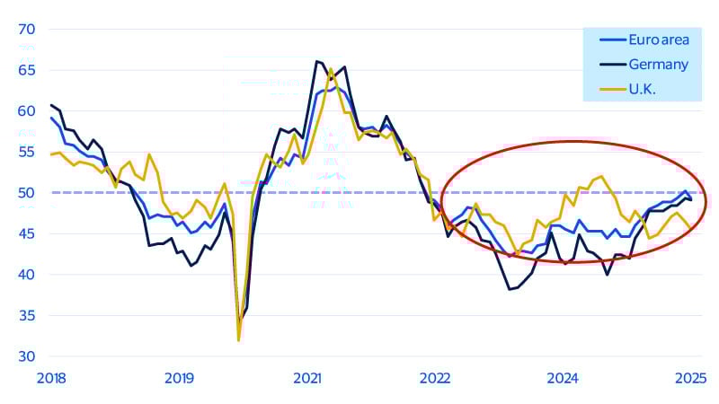 Manufacturing, a key sector in Europe, is showing signs of stabilization. See image description for details.