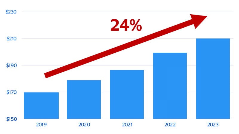 Earning your way into the ranks of the affluent costs a lot more now. See image description for details.