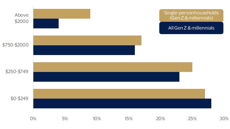 Monthly discretionary income among Gen Z and millennials. See image description for details.