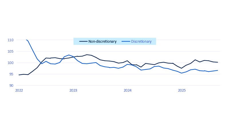 Non-discretionary spending has rebounded as discretionary spending lags. See image description for details.