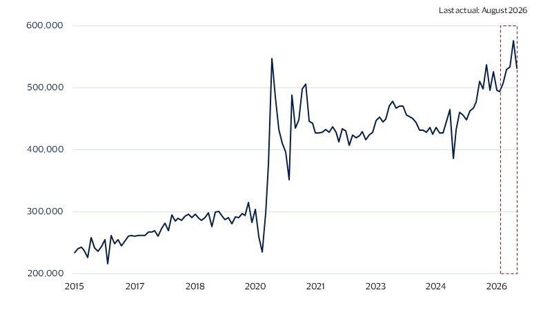 Monthly business formation surging higher, likely driven primarily by AI. See image description for details.