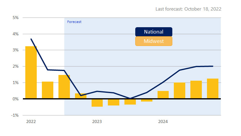 October GDP Midwest bar chart. See image description for more details.