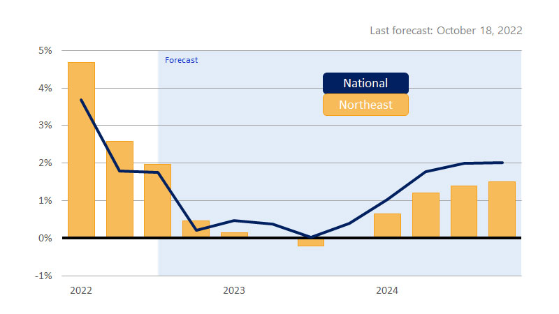October GDP Northeast bar chart. See image description for more details.