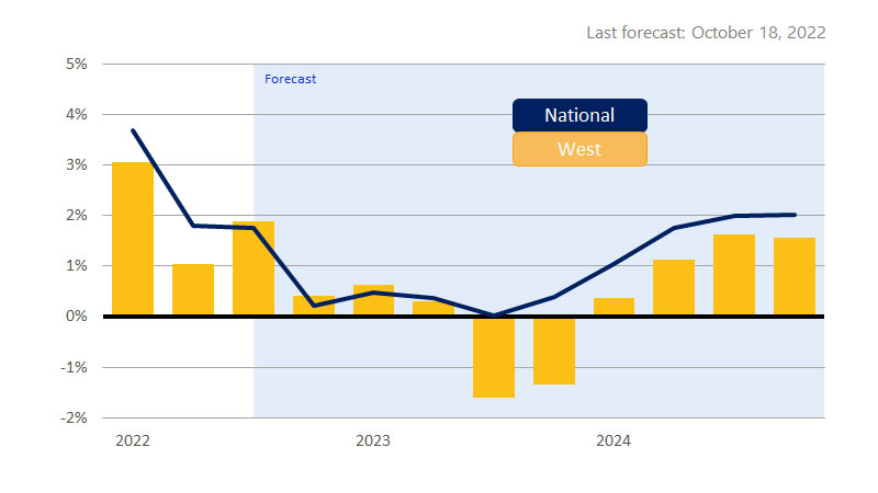 October GDP West bar chart. See image description for more details.