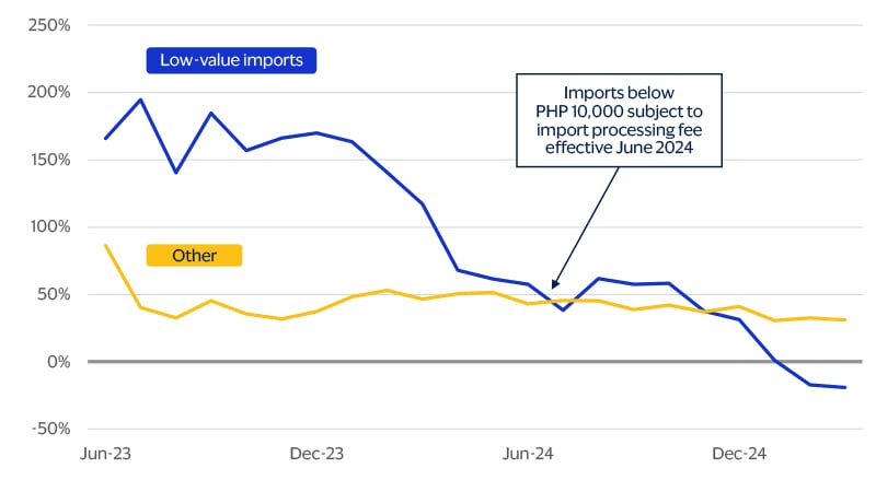 Philippine low-value imports are shrinking in response to new customs processing fees line chart. See image description for details.