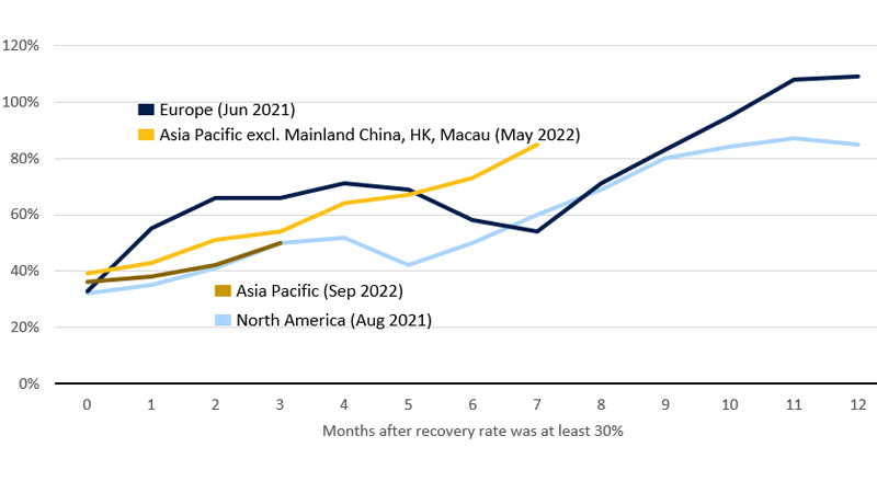 Line chart showing the recovery in outbound travel relative to 2019 from the month when the recovery rate was at least 30 percent. See outbound travel recovery image description for more details.