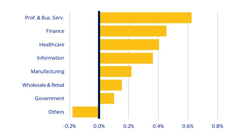 Output growth strongest among AI adopting sectors. See image description for details.