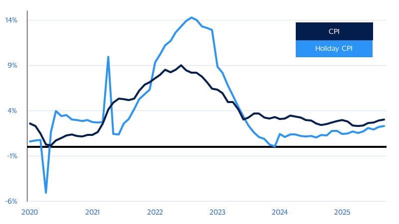 Inflation for holiday sales vs. overall inflation as measured by the Consumer Price Index (CPI). See image description for details.