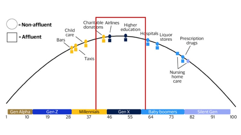 When it comes to some of life’s milestones, the affluent spend like everyone else. See image description for details.