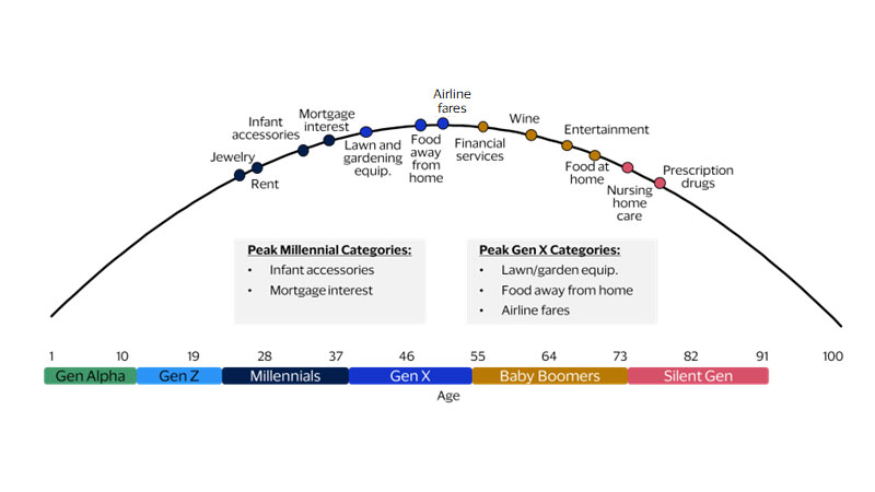 Peak spending categories by age chart. See image description for details.