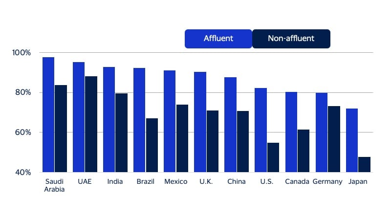 Emerging market affluent consumers represent a growing opportunity. See image description for details.
