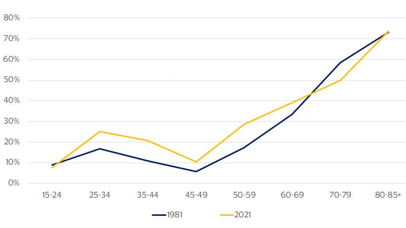 Figure S1: Population size per household size and number of households