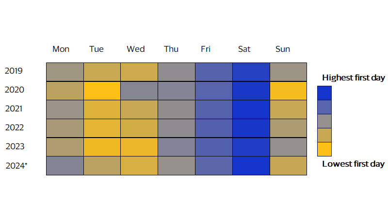 Fridays and Saturdays are consistently the most popular first days of an overseas trip grid chart. See image description for details.