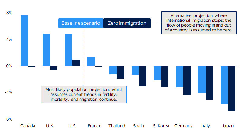 Immigration is projected to play a key role in maintaining populations. See image description for details.