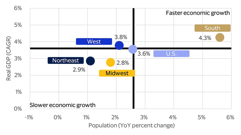The South’s population and GDP have grown rapidly since 2020 dot-plot chart. See image description for details.