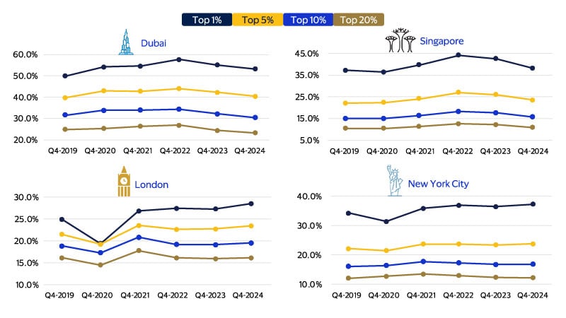 The appeal of premium luxury extends beyond the top 1 percent, attracting a more diverse group of spenders. See image description for details.
