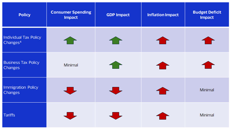 Directional effects on the economy of selected policy proposals. See image description for details.