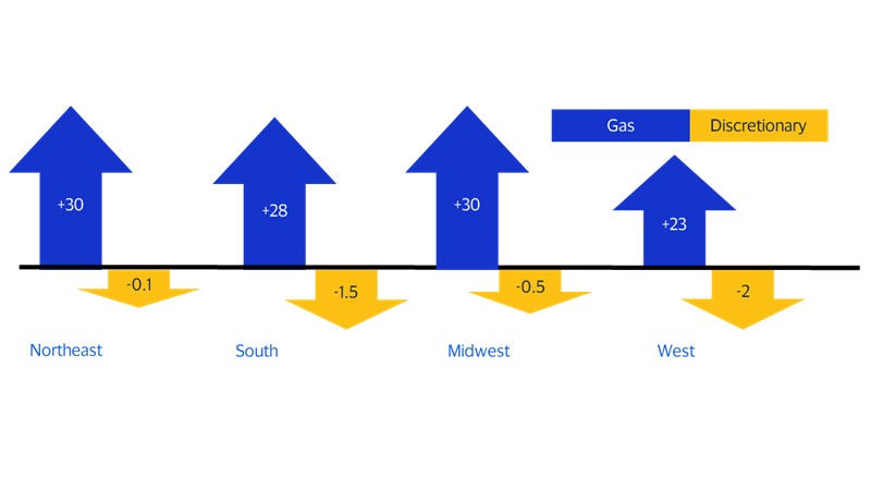 Fuel spending is displacing other spending. See image description for details.