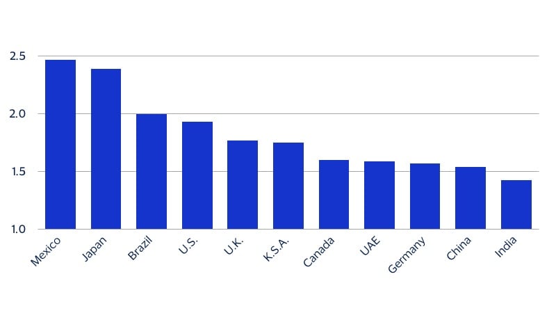 Global affluent consumers travel nearly twice as frequently as the non-affluent. See image description for details.