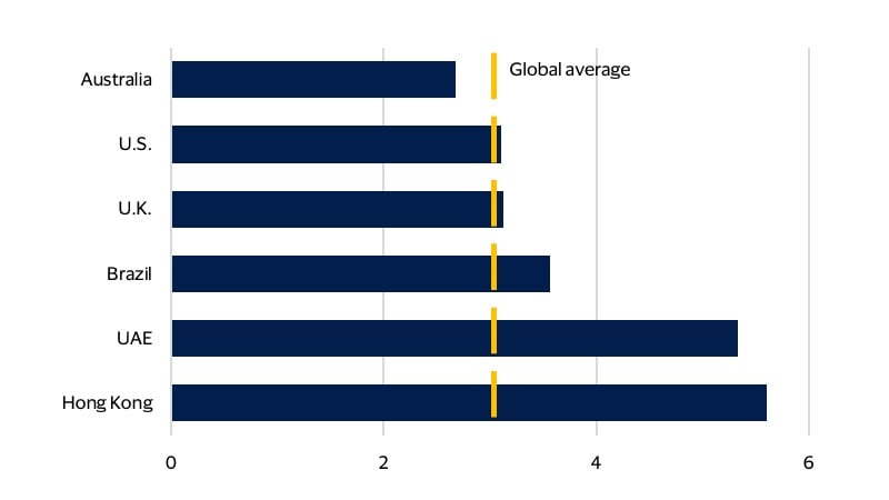 Affluent travelers' cross-border credit spend is three times greater than non-affluent. See image description for details.