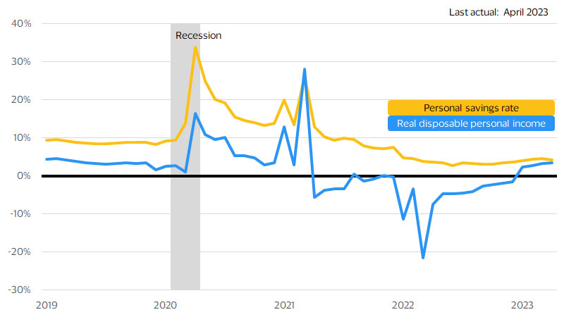 RDPI and personal savings rate. See image description for details.