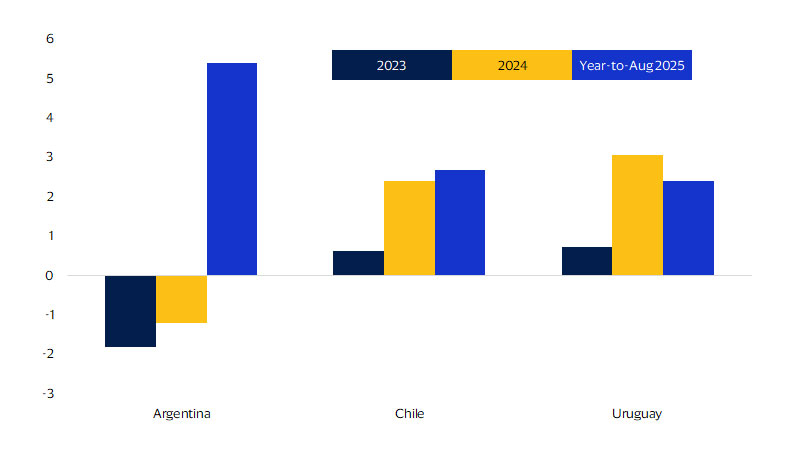 Real GDP. See image description for details.