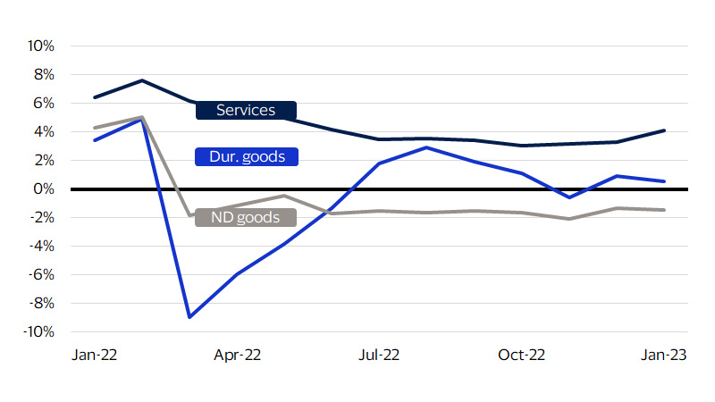 Real PCE chart. See image description for details.