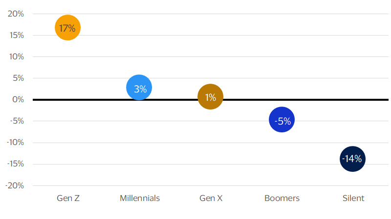 Annual average growth in real personal consumption expenditures by generation 2022-2035 chart. See image description for details.