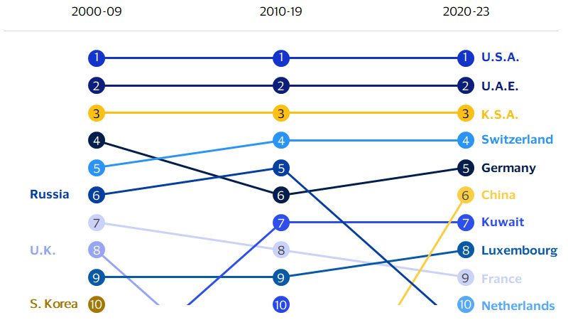 New entrants emerged as top countries for sending remittances over the past decade. See image description for details.