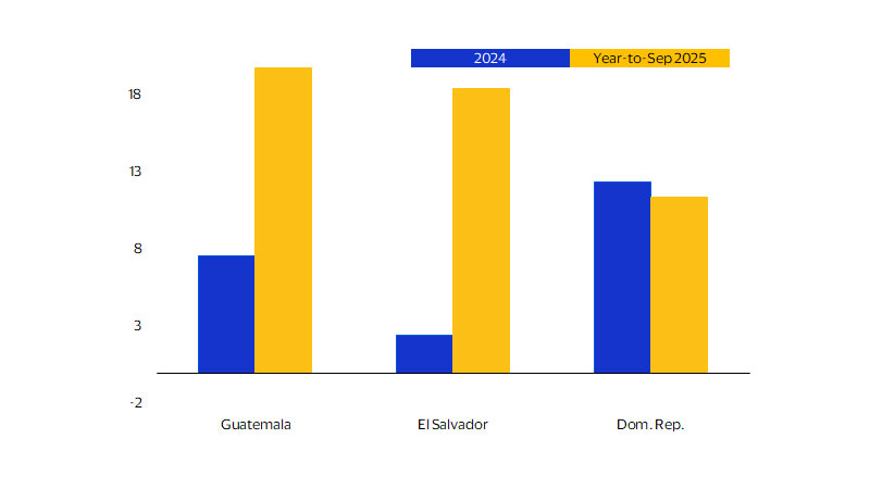Remittances. See image description for details.