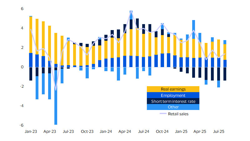 Retail sales determinants. See image description for details.