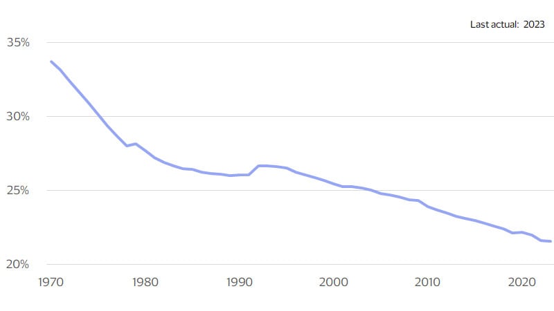 Santa’s target audience has shrunk line chart. See image description for details.