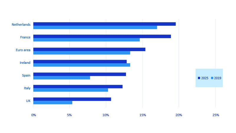Savings across Europe have increased. See image description for details.
